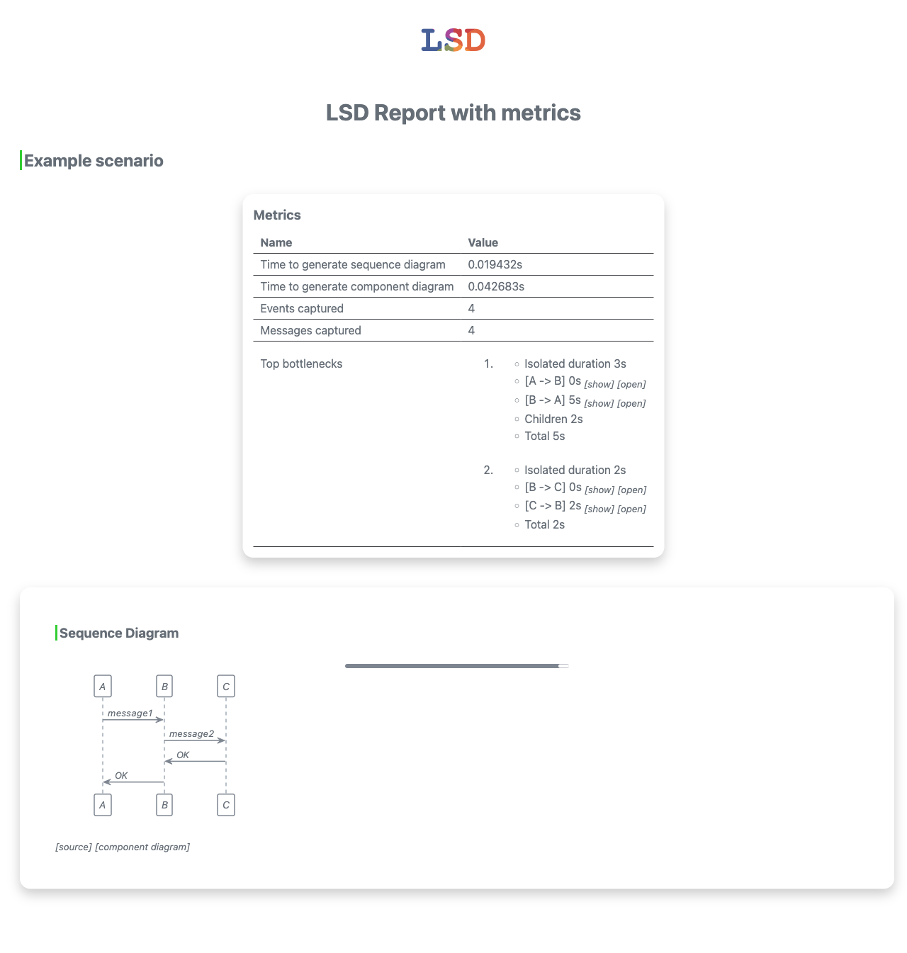 LSD report example